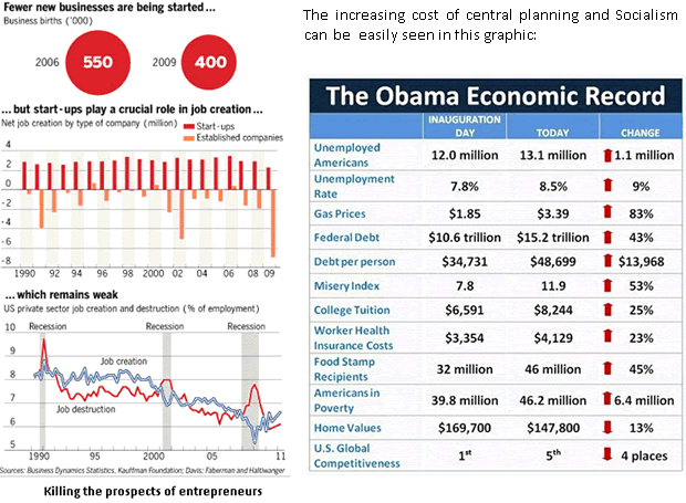 The Obama Economic Record