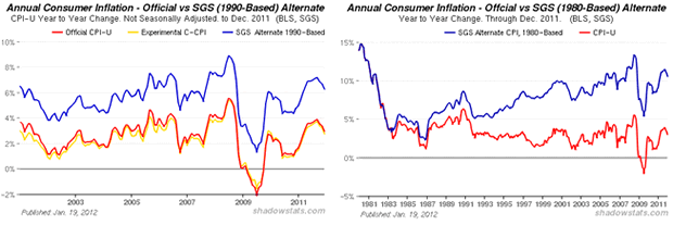 two different rates of calculating inflation