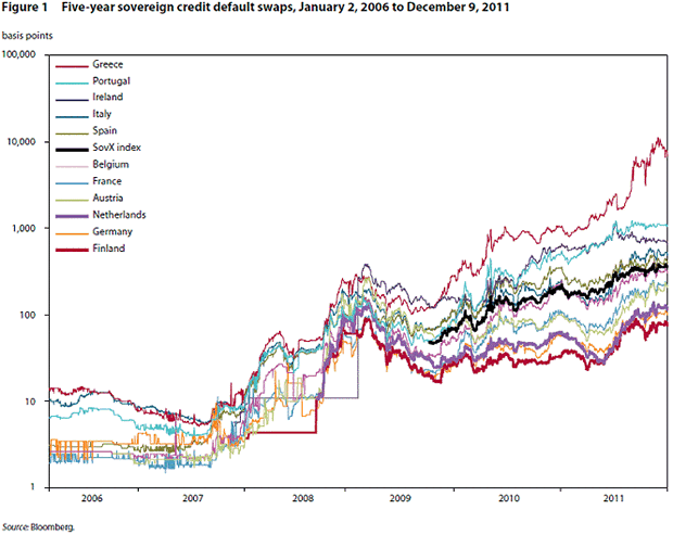 Five-Year sovereign credit default swaps, January 2, 2006 to December 9, 2011