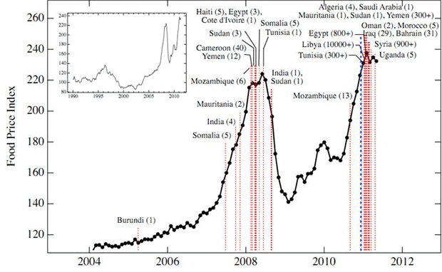 Food Price Index