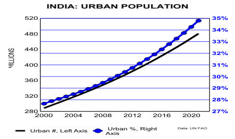 India: Urban Population