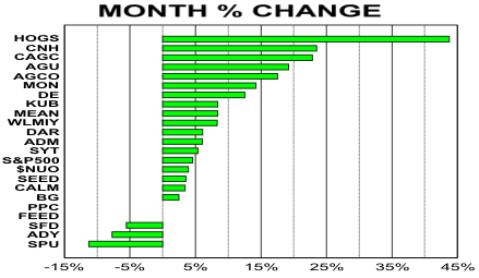 Month % Change