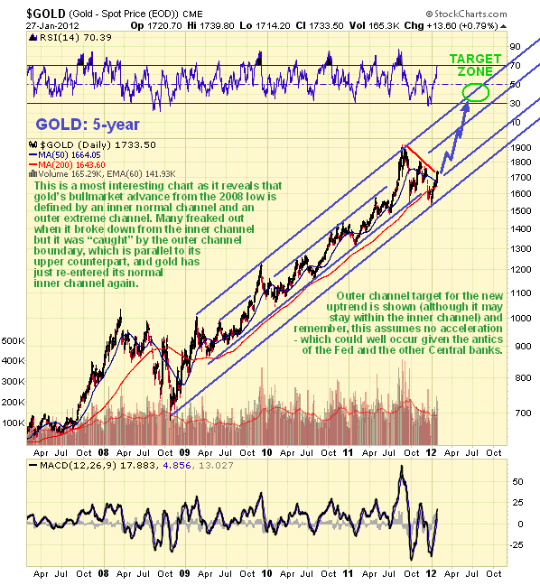 Gold 5-Year Chart