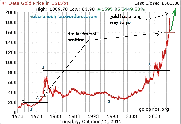 Gold 1973-2011