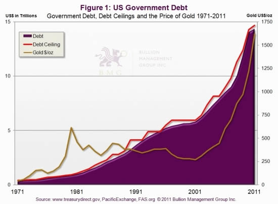 US Gov't Debt