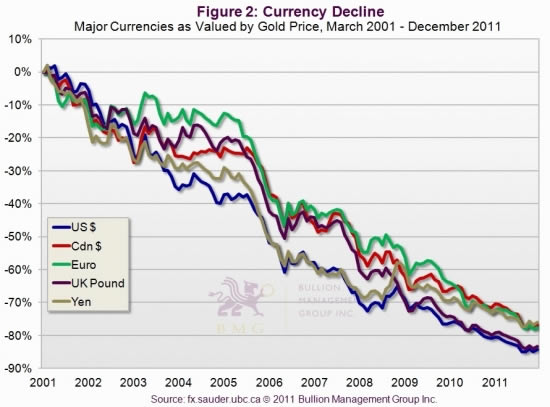 Currency Decline