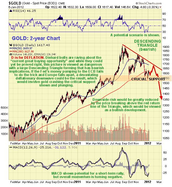 Gold 2-Year Chart