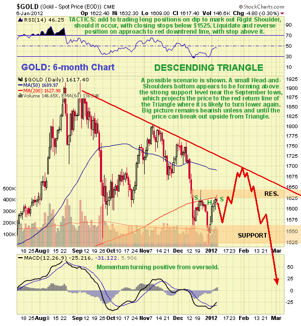 Gold 6-Month Chart