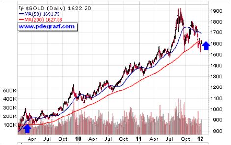 Gold 50 Day Moving Average Chart