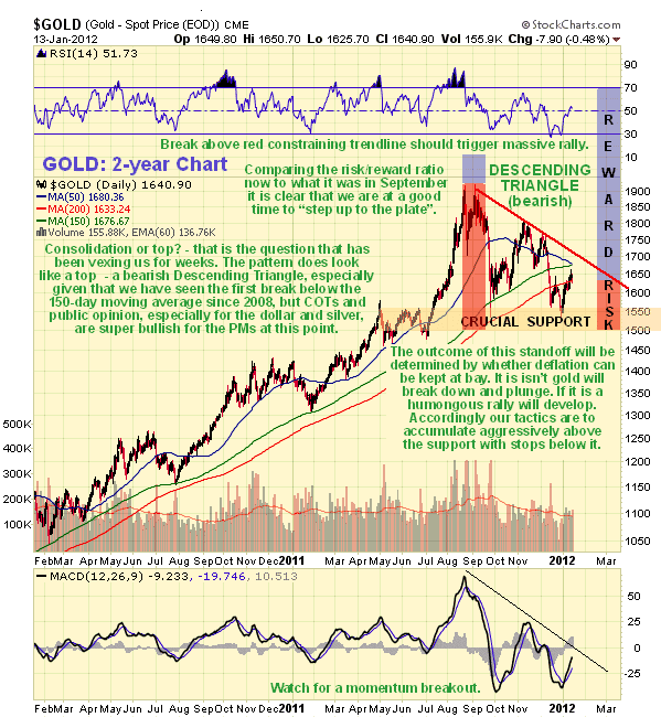 Gold 2-Year Chart