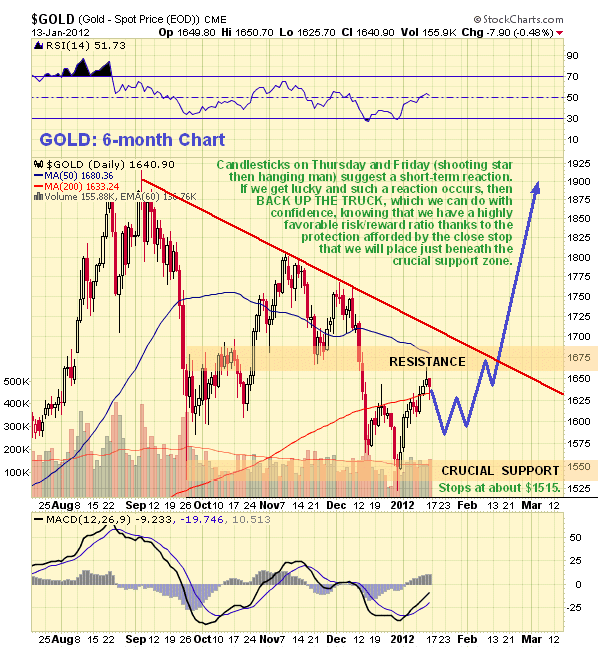 Gold 6-Month Chart