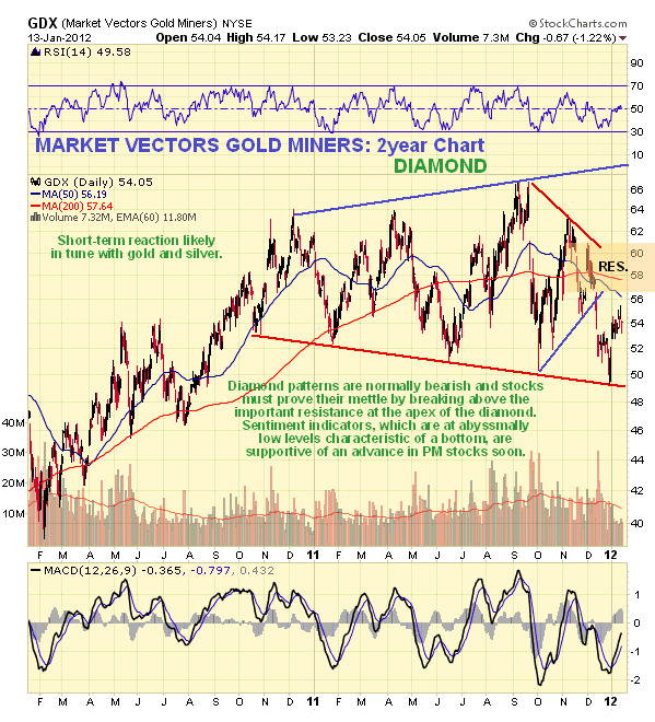 Market Vectors Gold Miners