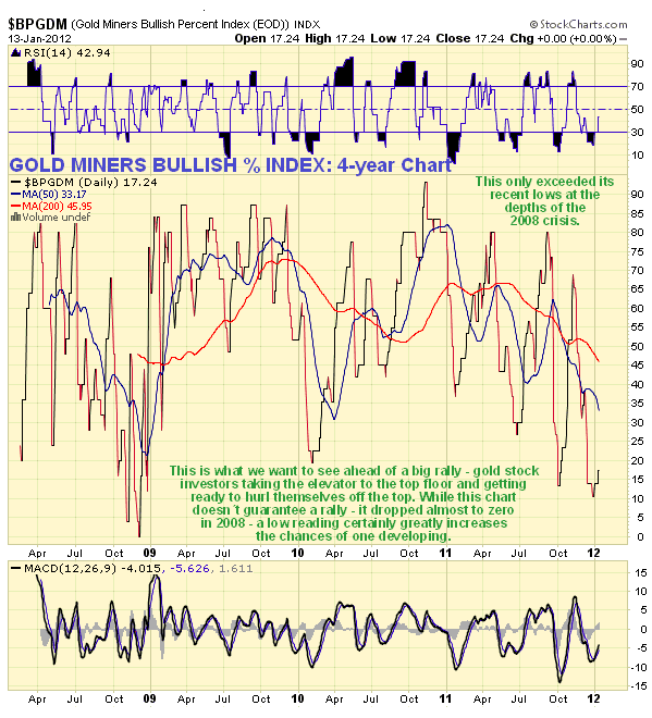 Gold Miners Bullish Percent