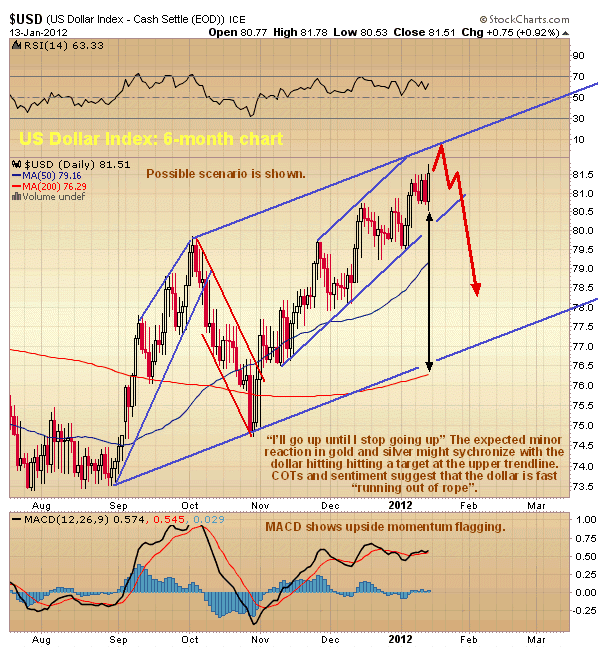 US Dollar 6-Month Chart