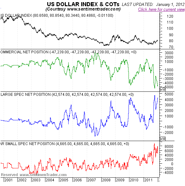 US Dollar Sentiment