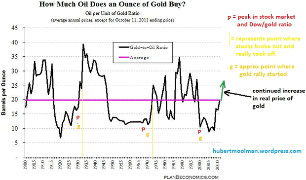 How Much Oil Does an Ounce of Gold Buy