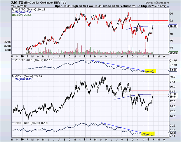 ZJG.TO (BMO Junior Gold Index ETF) TSE