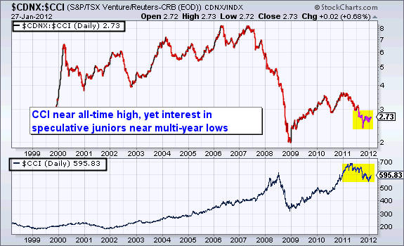 $CDNX:$CCI (S&P/TSX Ventur/Reuters - CRB (*EOD)) CDNX/INDX