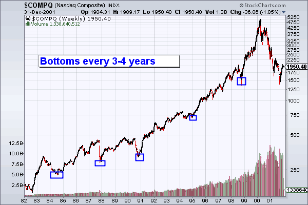 Compaq Stock Chart