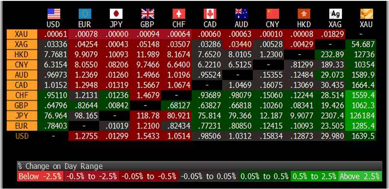 Scrap Gold Conversion Chart