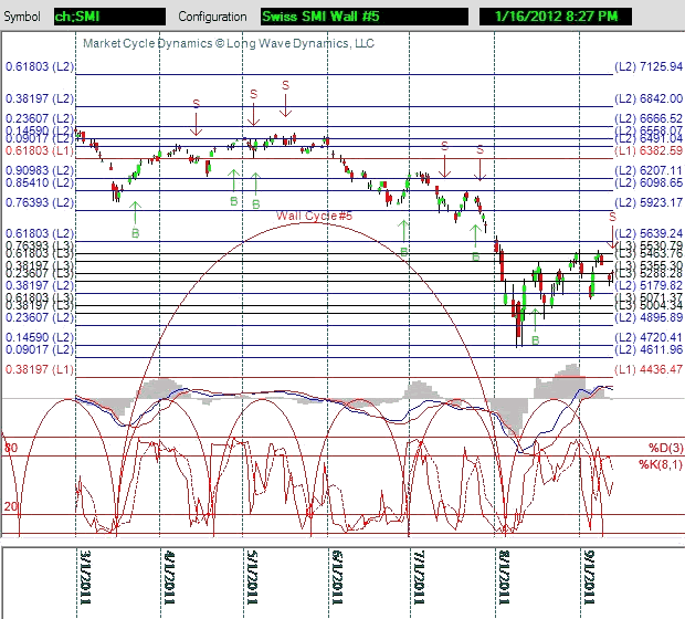 Swiss Market Index in Wall Cycle #5