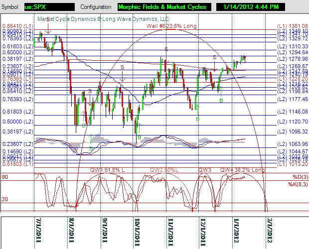 Current Wall cycle Chart of the S&P 500