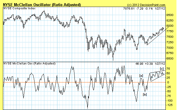 McClellan Oscillator