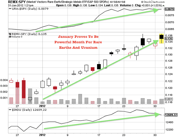 REMX:SPY (Market Vectors Rare Earth/Strategic Metals ETF/S&P 500 SPDRs) NYSE/NYSE