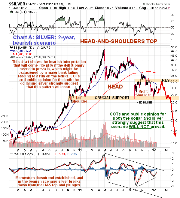 Silver Bearish Scenario