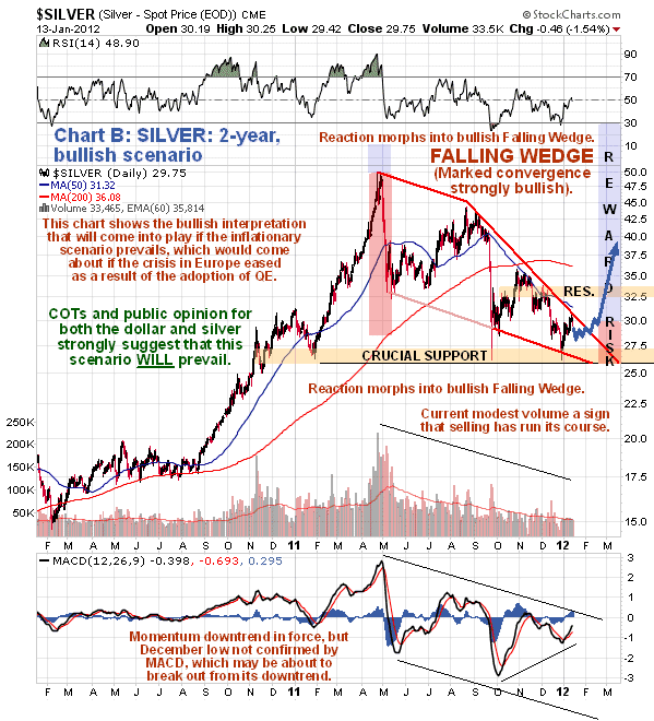 SilverBullish Scenario