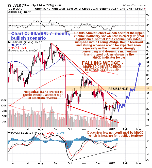 Silver Bullish Scenario