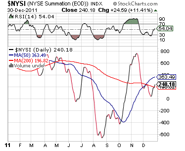 NYSE Summation Index