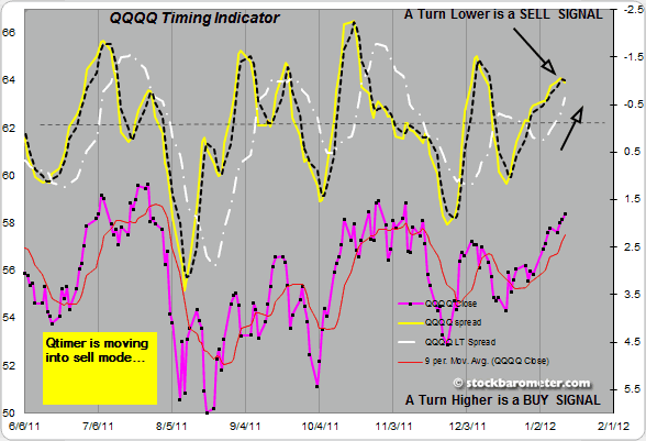 QQQQ Timing Indicator