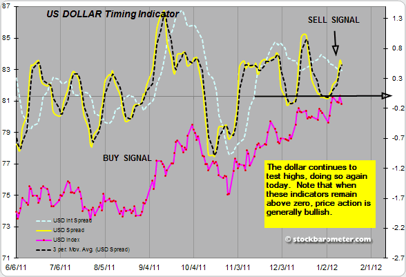US Dollar Timing Indicator