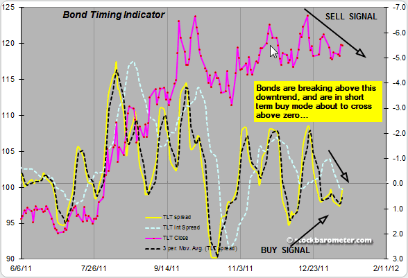 Bond Timing Indicator