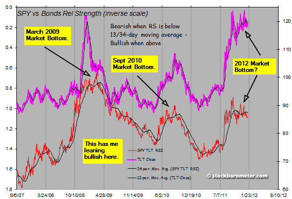 SPY vrsus Bonds