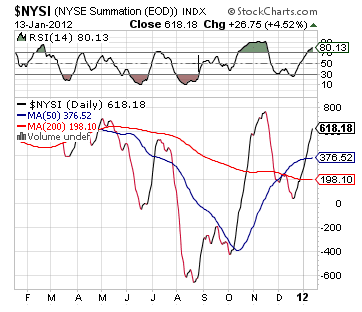 NYSE Summation Index