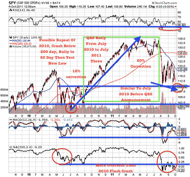 SPY S&P 500 SPDRs