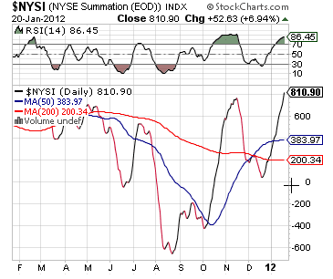 NYSE Summation Index