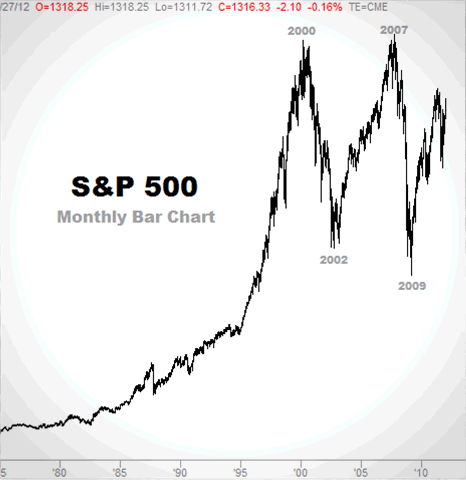 S&P Monthly Bars