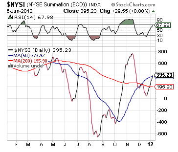 NYSE Summation Index