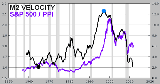 M2 Velocity S&P 500 / PPI