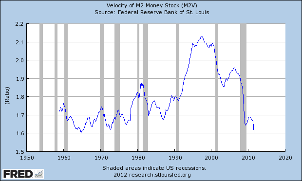 Velocity of M2 Money Stock