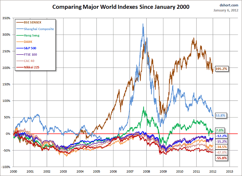 Stock Market Index Chart