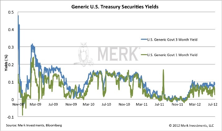 Treasury Yields