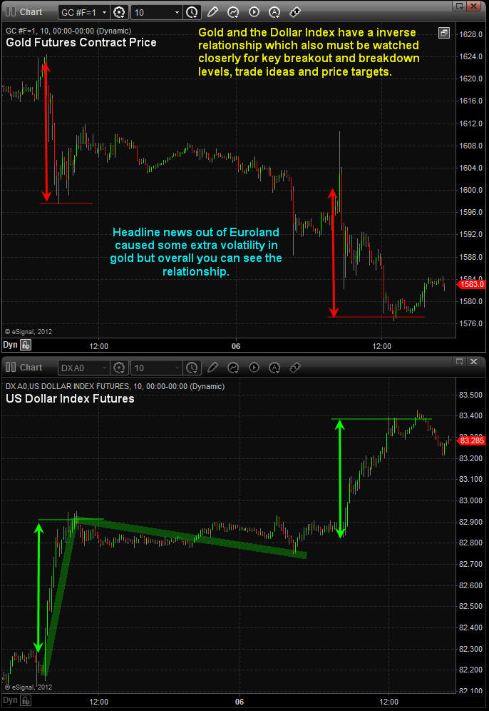 Gold Market Prediction