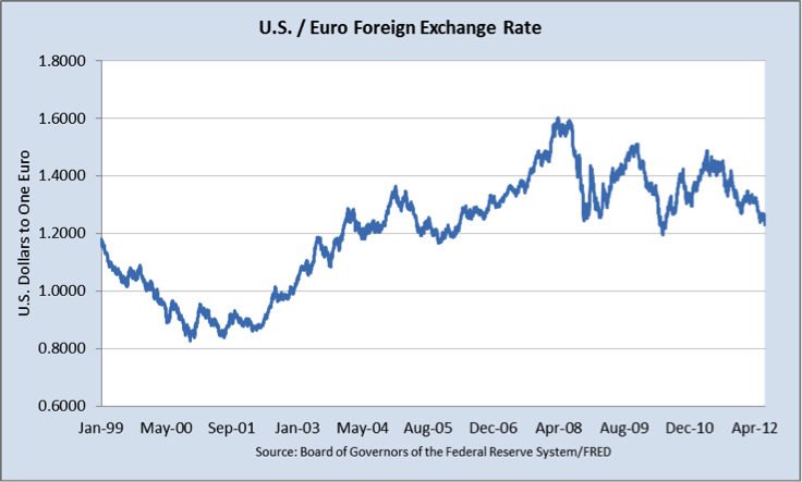 EURUSD 