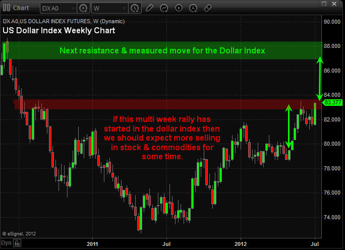 US Dollar Index Weekly Chart