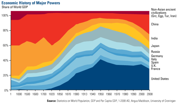 Economic History of Major Powers