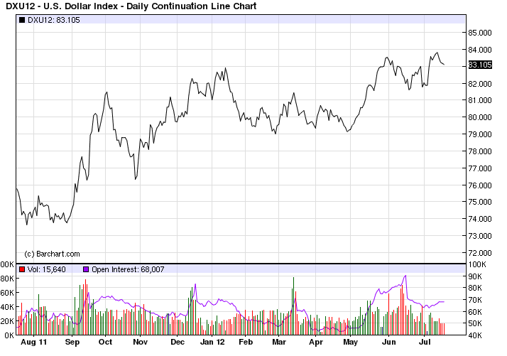 US Dollar Index